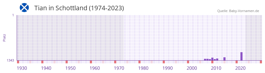 Tian in der Vornamen-Hitliste von Schottland (1974-2023)