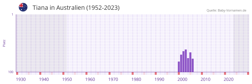 Tiana in der Vornamen-Hitliste von Australien (1952-2023) Tiana in der Vornamen-Hitliste von Australien (1952-2023)