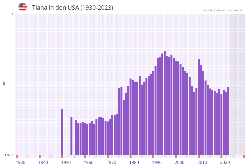 Tiana in der Vornamen-Hitliste von den USA (1930-2023) Tiana in der Vornamen-Hitliste von den USA (1930-2023)