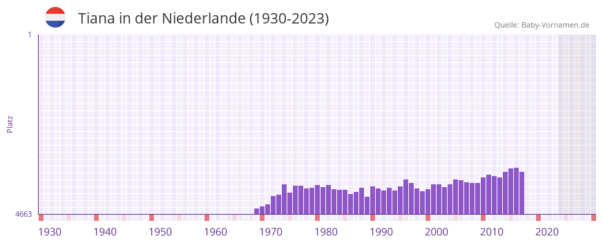 Tiana in der Vornamen-Hitliste von der Niederlande (1930-2023) Tiana in der Vornamen-Hitliste von der Niederlande (1930-2023)