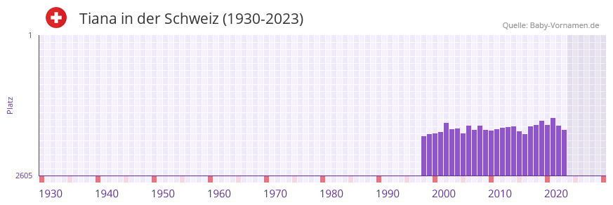 Tiana in der Vornamen-Hitliste von der Schweiz (1930-2023) Tiana in der Vornamen-Hitliste von der Schweiz (1930-2023)