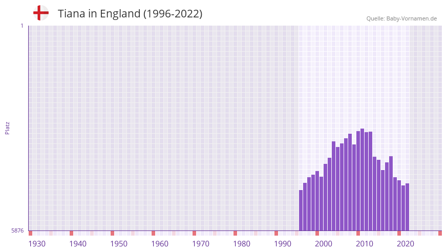 Tiana in der Vornamen-Hitliste von England (1996-2022) Tiana in der Vornamen-Hitliste von England (1996-2022)