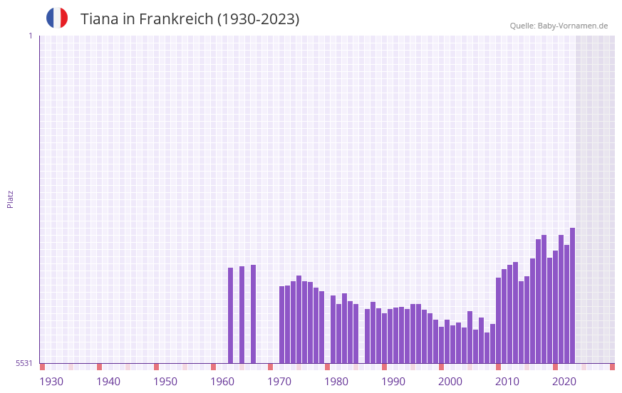 Tiana in der Vornamen-Hitliste von Frankreich (1930-2023) Tiana in der Vornamen-Hitliste von Frankreich (1930-2023)