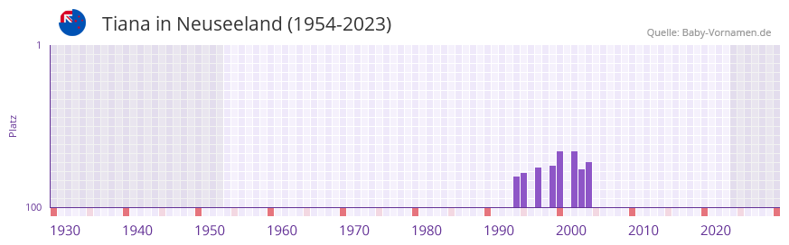 Tiana in der Vornamen-Hitliste von Neuseeland (1954-2023) Tiana in der Vornamen-Hitliste von Neuseeland (1954-2023)