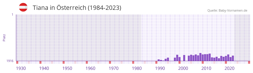 Tiana in der Vornamen-Hitliste von Österreich (1984-2023) Tiana in der Vornamen-Hitliste von Österreich (1984-2023)