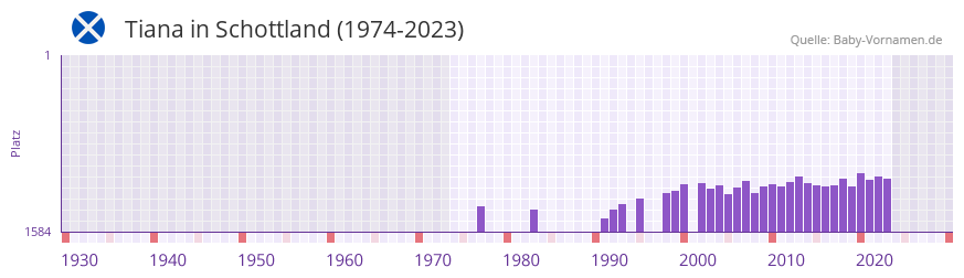 Tiana in der Vornamen-Hitliste von Schottland (1974-2023) Tiana in der Vornamen-Hitliste von Schottland (1974-2023)