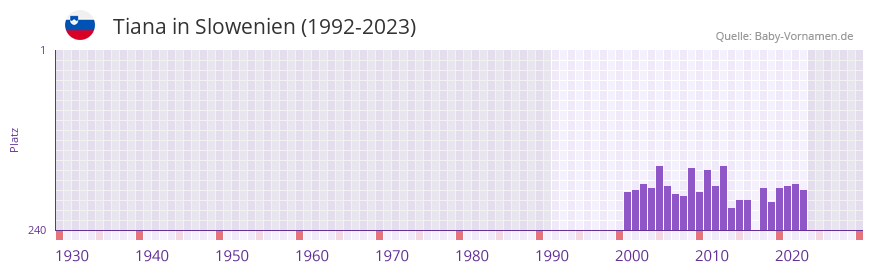 Tiana in der Vornamen-Hitliste von Slowenien (1992-2023) Tiana in der Vornamen-Hitliste von Slowenien (1992-2023)