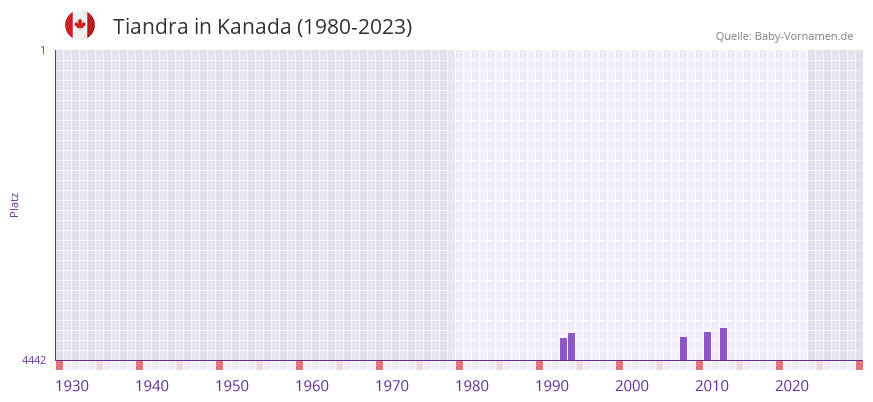 Tiandra in der Vornamen-Hitliste von Kanada (1980-2023)