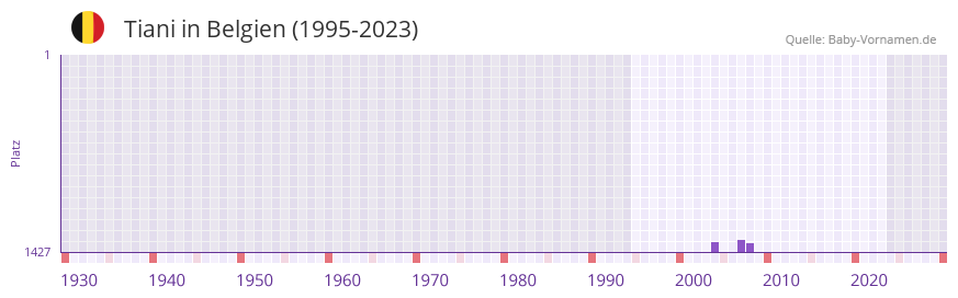 Tiani in der Vornamen-Hitliste von Belgien (1995-2023) Tiani in der Vornamen-Hitliste von Belgien (1995-2023)