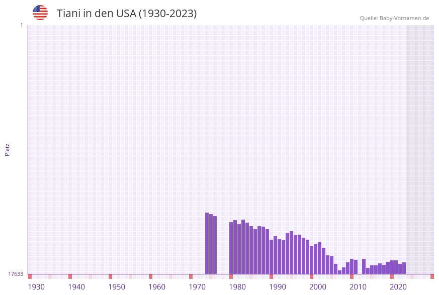 Tiani in der Vornamen-Hitliste von den USA (1930-2023) Tiani in der Vornamen-Hitliste von den USA (1930-2023)
