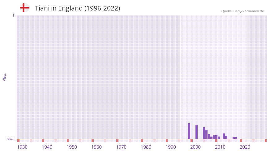 Tiani in der Vornamen-Hitliste von England (1996-2022) Tiani in der Vornamen-Hitliste von England (1996-2022)