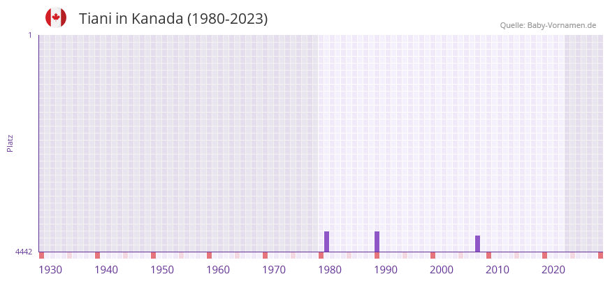 Tiani in der Vornamen-Hitliste von Kanada (1980-2023) Tiani in der Vornamen-Hitliste von Kanada (1980-2023)