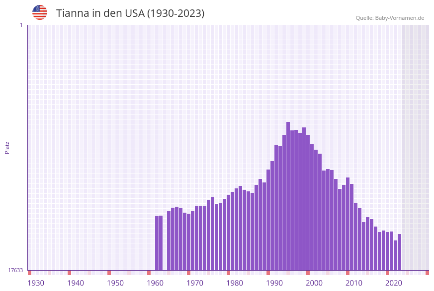 Tianna in der Vornamen-Hitliste von den USA (1930-2023)