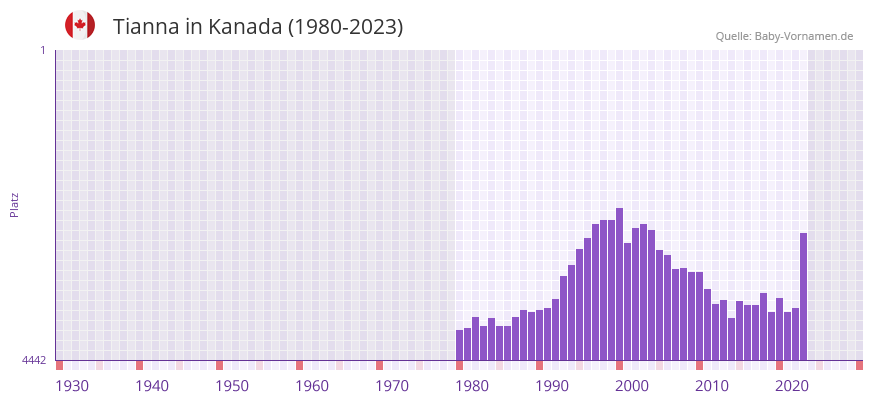 Tianna in der Vornamen-Hitliste von Kanada (1980-2023)