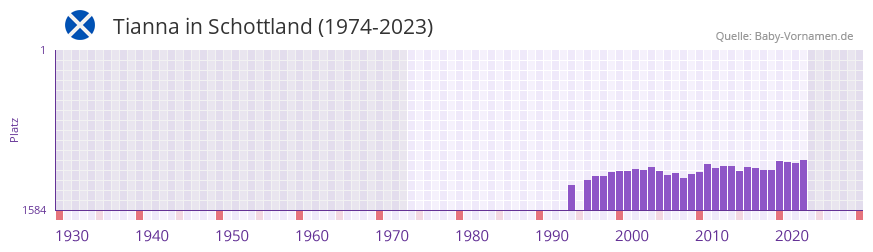 Tianna in der Vornamen-Hitliste von Schottland (1974-2023)