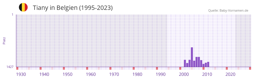 Tiany in der Vornamen-Hitliste von Belgien (1995-2023)