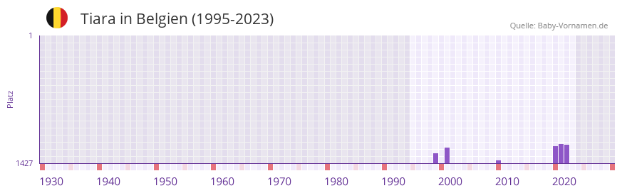 Tiara in der Vornamen-Hitliste von Belgien (1995-2023)