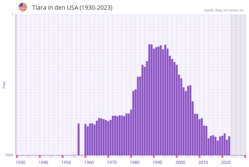 Tiara in der Vornamen-Hitliste von den USA (1930-2023)