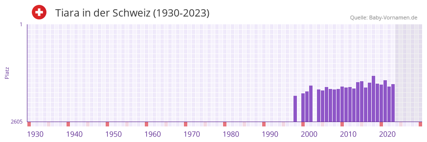 Tiara in der Vornamen-Hitliste von der Schweiz (1930-2023)