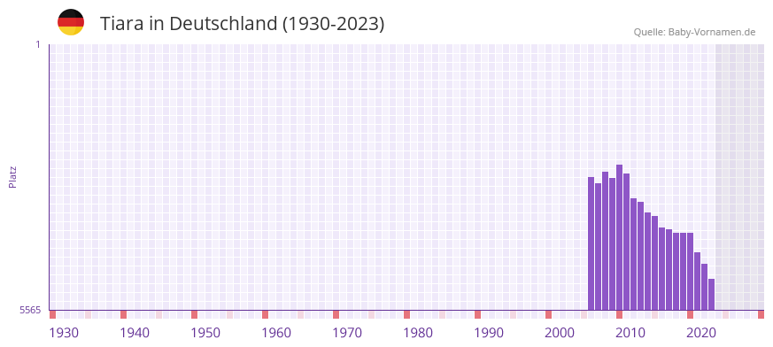 Tiara in der Vornamen-Hitliste von Deutschland (1930-2023)
