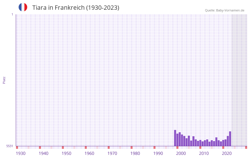 Tiara in der Vornamen-Hitliste von Frankreich (1930-2023)
