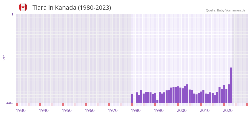 Tiara in der Vornamen-Hitliste von Kanada (1980-2023)