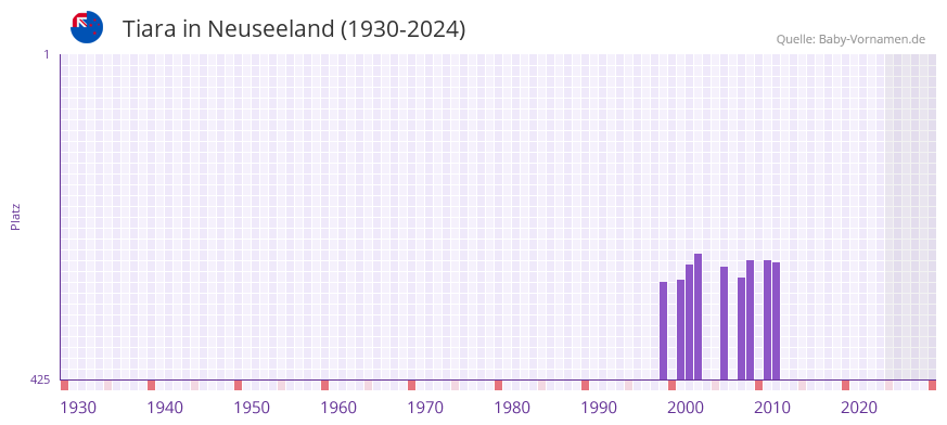 Tiara in der Vornamen-Hitliste von Neuseeland (1930-2024)