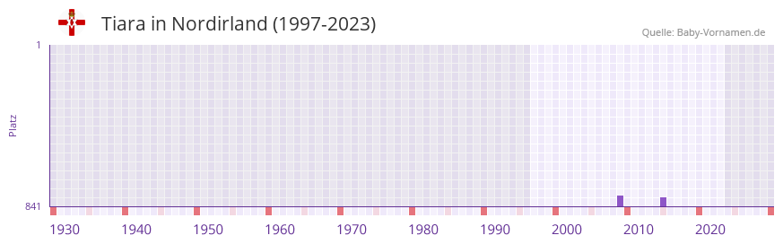 Tiara in der Vornamen-Hitliste von Nordirland (1997-2023)