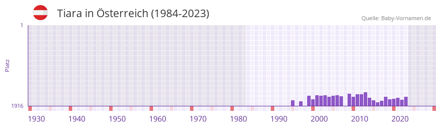 Tiara in der Vornamen-Hitliste von sterreich (1984-2023)