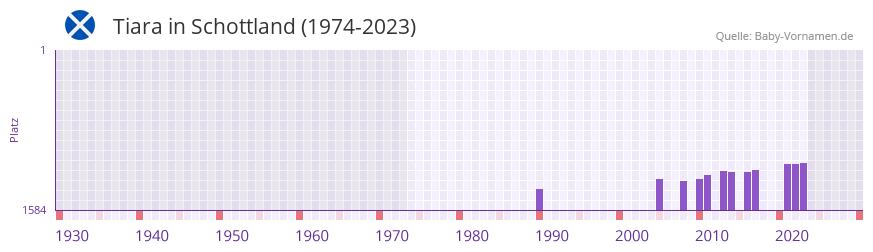 Tiara in der Vornamen-Hitliste von Schottland (1974-2023)
