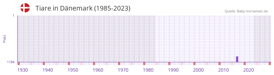 Tiare in der Vornamen-Hitliste von Dnemark (1985-2023)