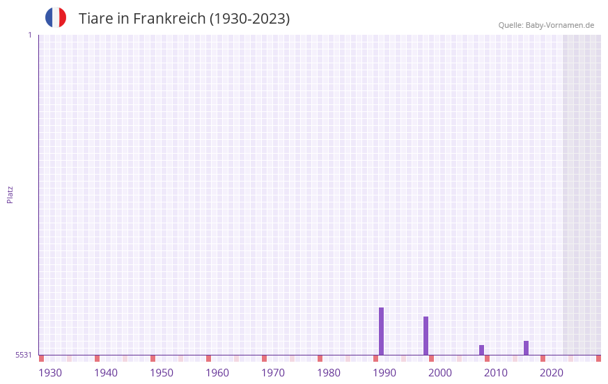 Tiare in der Vornamen-Hitliste von Frankreich (1930-2023)