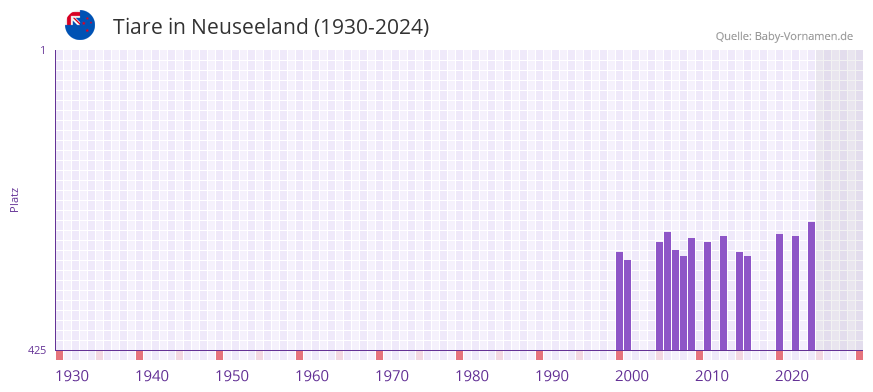 Tiare in der Vornamen-Hitliste von Neuseeland (1930-2024)