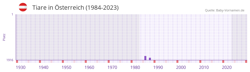 Tiare in der Vornamen-Hitliste von sterreich (1984-2023)