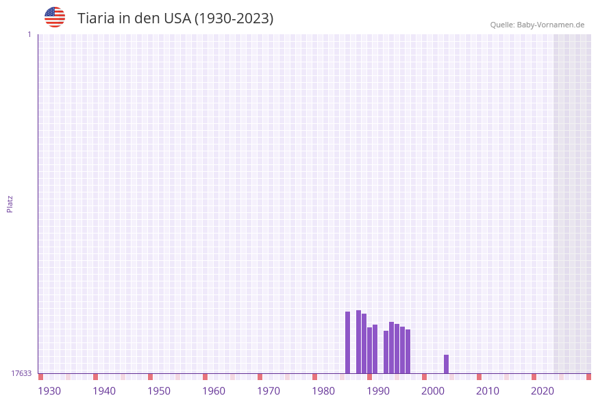 Tiaria in der Vornamen-Hitliste von den USA (1930-2023)