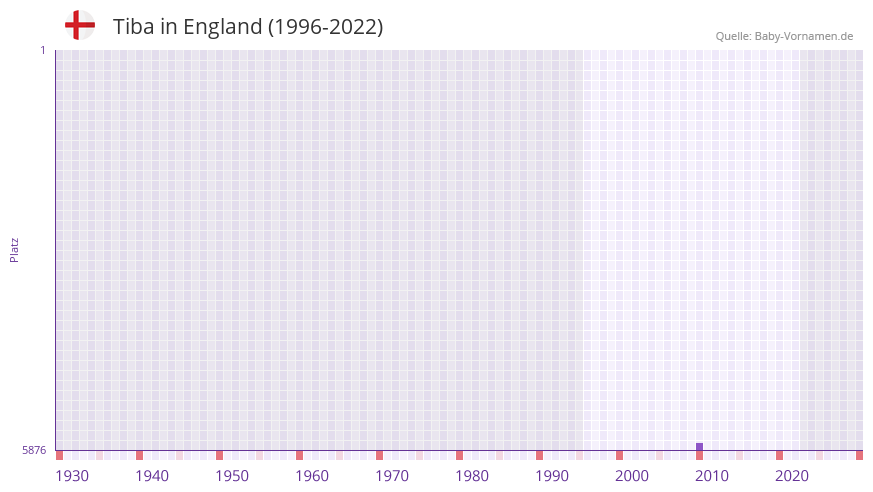 Tiba in der Vornamen-Hitliste von England (1996-2022)