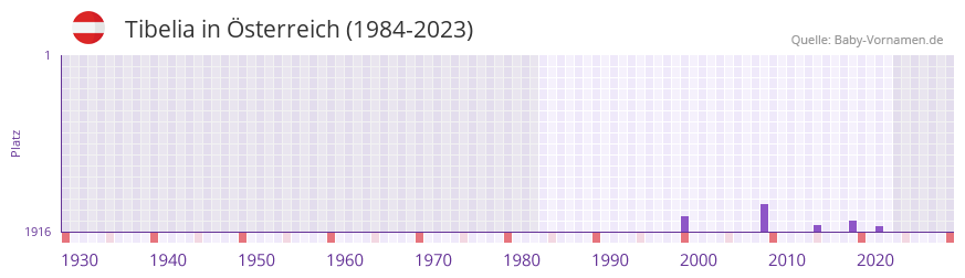 Tibelia in der Vornamen-Hitliste von sterreich (1984-2023)