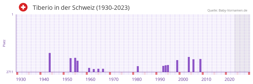 Tiberio in der Vornamen-Hitliste von der Schweiz (1930-2023)