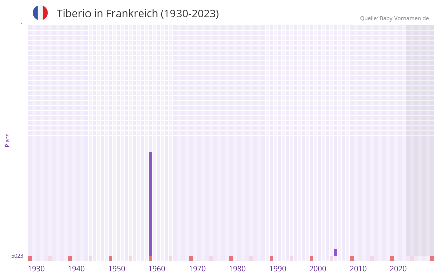Tiberio in der Vornamen-Hitliste von Frankreich (1930-2023)