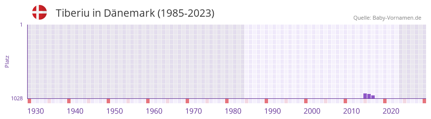 Tiberiu in der Vornamen-Hitliste von Dnemark (1985-2023)
