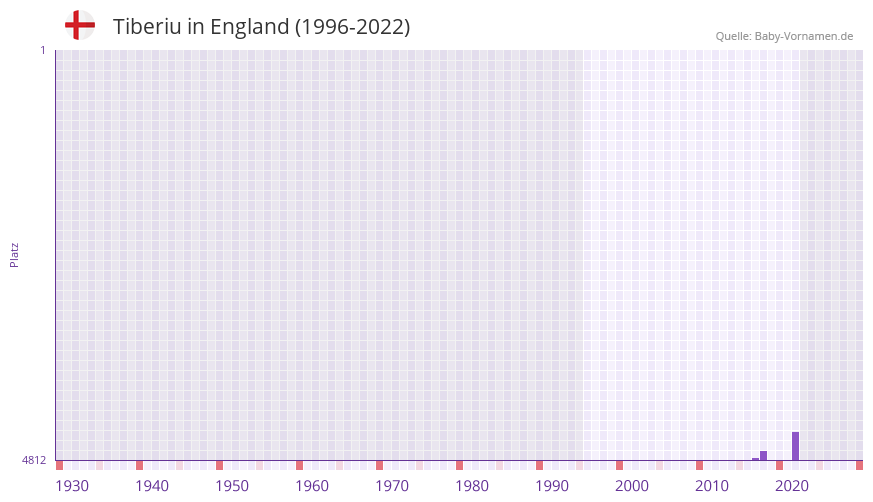Tiberiu in der Vornamen-Hitliste von England (1996-2022)