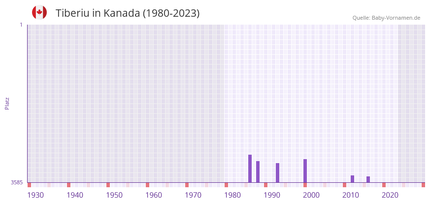 Tiberiu in der Vornamen-Hitliste von Kanada (1980-2023)