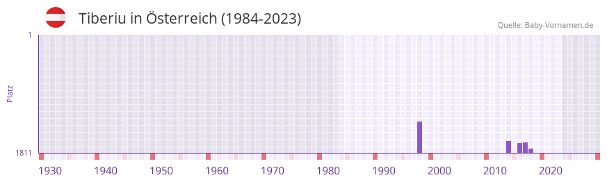 Tiberiu in der Vornamen-Hitliste von sterreich (1984-2023)