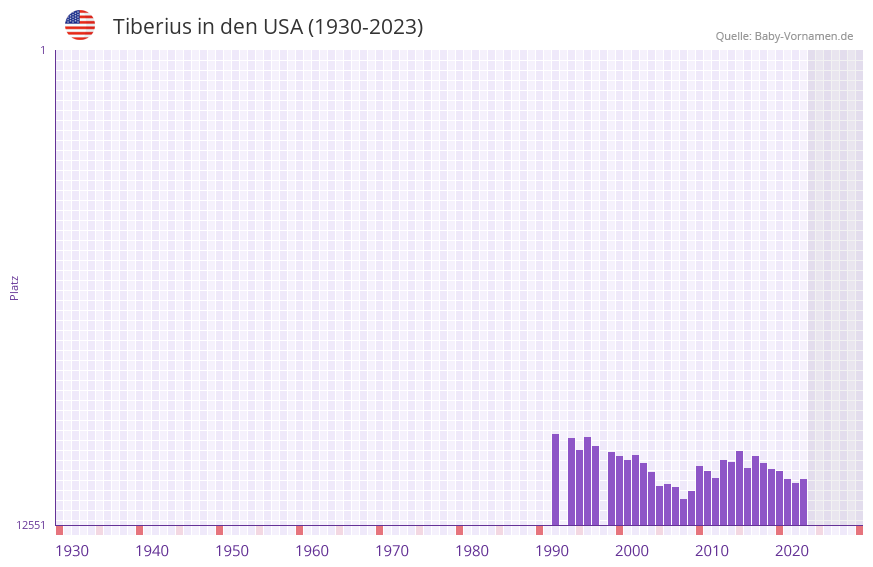 Tiberius in der Vornamen-Hitliste von den USA (1930-2023)