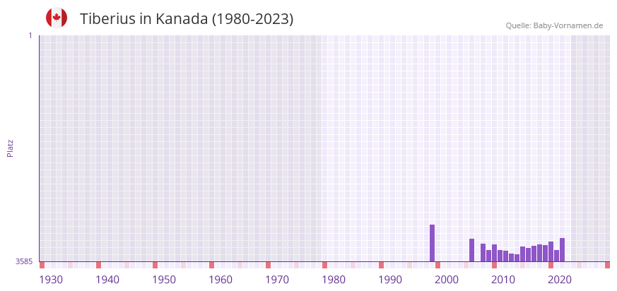 Tiberius in der Vornamen-Hitliste von Kanada (1980-2023)