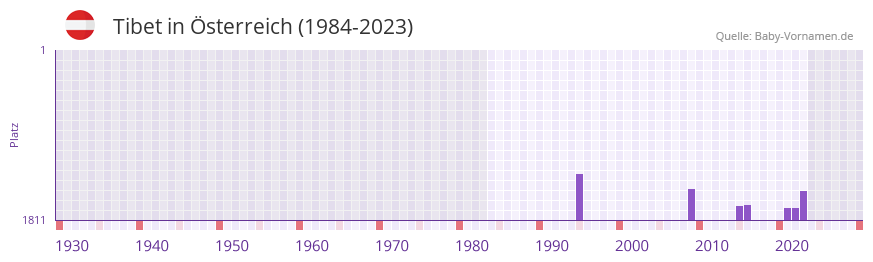 Tibet in der Vornamen-Hitliste von sterreich (1984-2023)