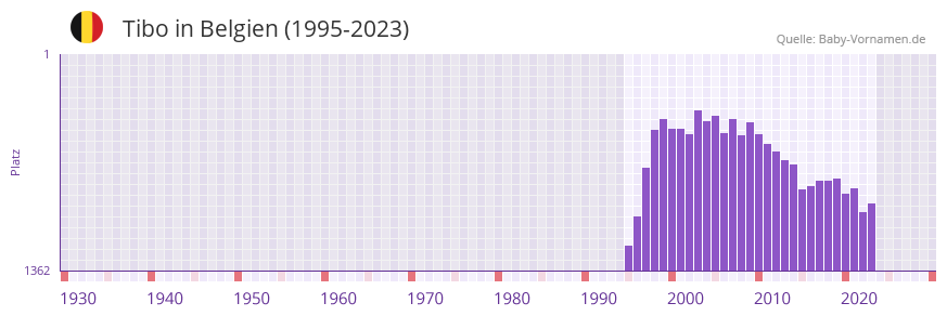 Tibo in der Vornamen-Hitliste von Belgien (1995-2023)