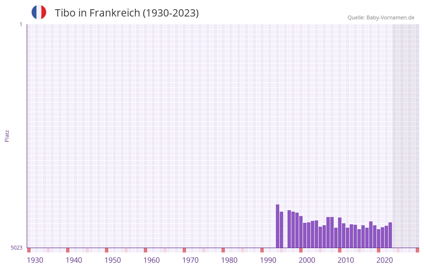 Tibo in der Vornamen-Hitliste von Frankreich (1930-2023)