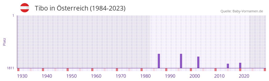 Tibo in der Vornamen-Hitliste von sterreich (1984-2023)