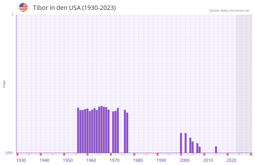 Tibor in der Vornamen-Hitliste von den USA (1930-2023)